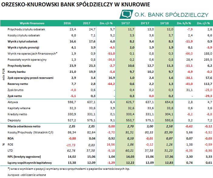 O.K. BANK SPÓŁDZIELCZY (OKB0520) Wyniki Banku za I półrocze 2018 roku: I poł. 2018 roku to kontynuacja niskich zysków Banku. Wynik netto za ten okres był dodatni, ale wyniósł 211,8 tys.