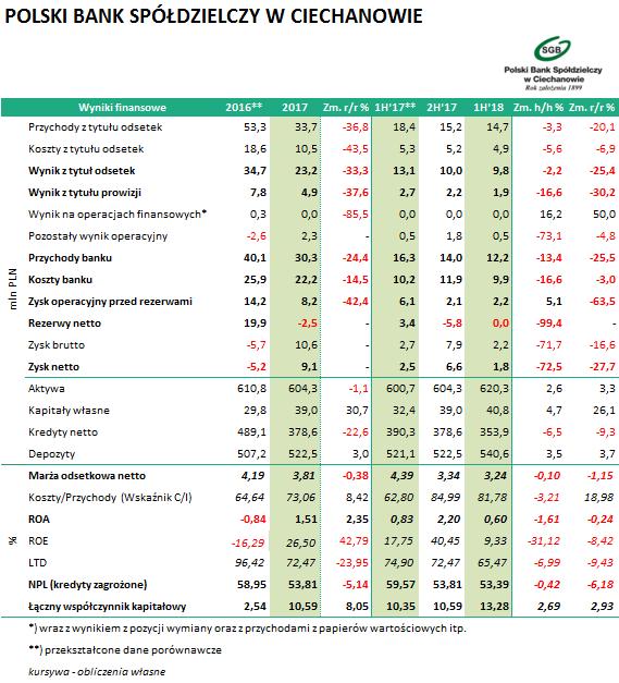 POLSKI BANK Wyniki Banku za I półrocze 2018 roku: SPÓŁDZIELCZY W CIECHANOWIE (BSC0620, BSC0621, BSC1124, BSC0927) Bank dokonał ponownie zmian w rachunkowości mającej wpływ na sprawozdanie finansowe.