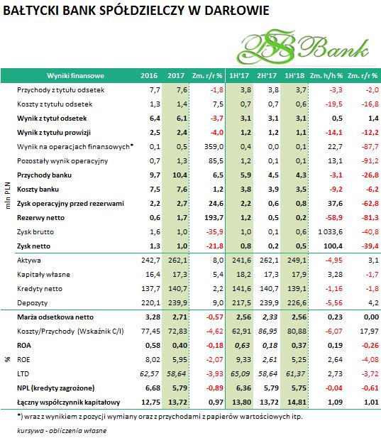 BBS DARŁOWO (BBS1225) Wyniki Banku za I półrocze 2018 roku: Pierwsza połowa 2018 roku odznaczyła się słabszymi wynikami vs 1H 17.