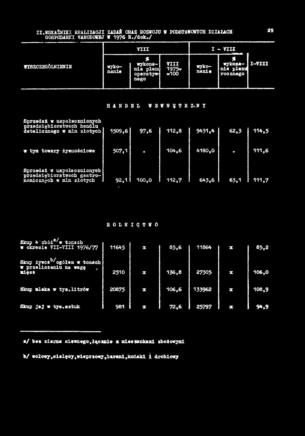 II.WSKAŹNIK! REALIZACJI ZADAŃ ORAZ ROZWOJU W PODSTAWOWYCH DZIAŁACH GOSPODARKI NARODOWEJ W 1976 R./dok./ 25 VIII I - VIII WYSZCZEGÓLNIENIE wykonnie VIII 1975?