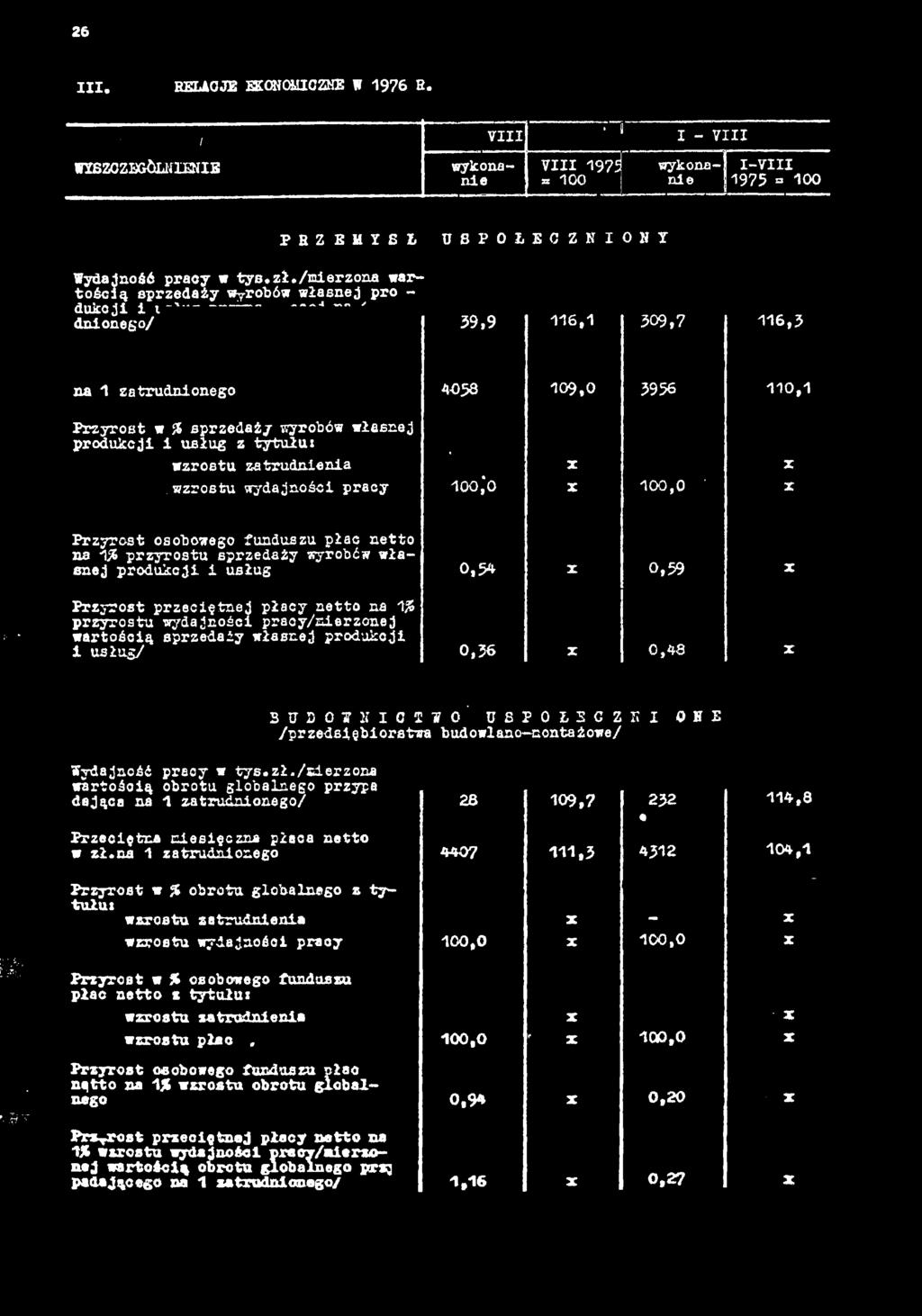 26 III. RKLAOJE EKONOMICZNE W 1976 B. ' 'I VIII WYSZ0ZBSÖLN1ENIB wykonnie 1 _. VIII 19?d» 100 ] I - VIII wykon-ł I-YIII nie J1975 = 100 P R Z E M Y S Ł Wydjność prcy w tye.zł.