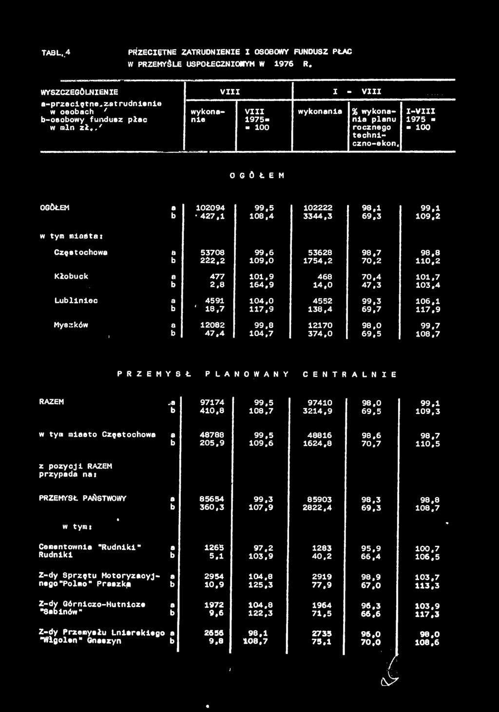TABL.,4 PRZECIĘTNE ZATRUDNIENIE I OSOBOWY FUNDUSZ PŁAC W PRZEMYŚLE USPOŁECZNIONYM W 1976 R. WYSZCZEGÓLNIENIE -przeciętne.zbtrudnlenie w oeoech ' -oeoowy fundusz płc w min zł.