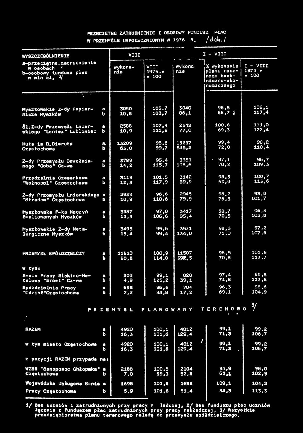 PRZECIETNE ZATRUDNIENIE I OSOBOWY FUNDUSZ PŁAC W PRZEMYŚLE USPOŁECZNIONYM W 1976 R. /flu) k j WYSZCZEGÓLNIENIE ~ v m ' I - VIII ------ --- j «-przeciętne.
