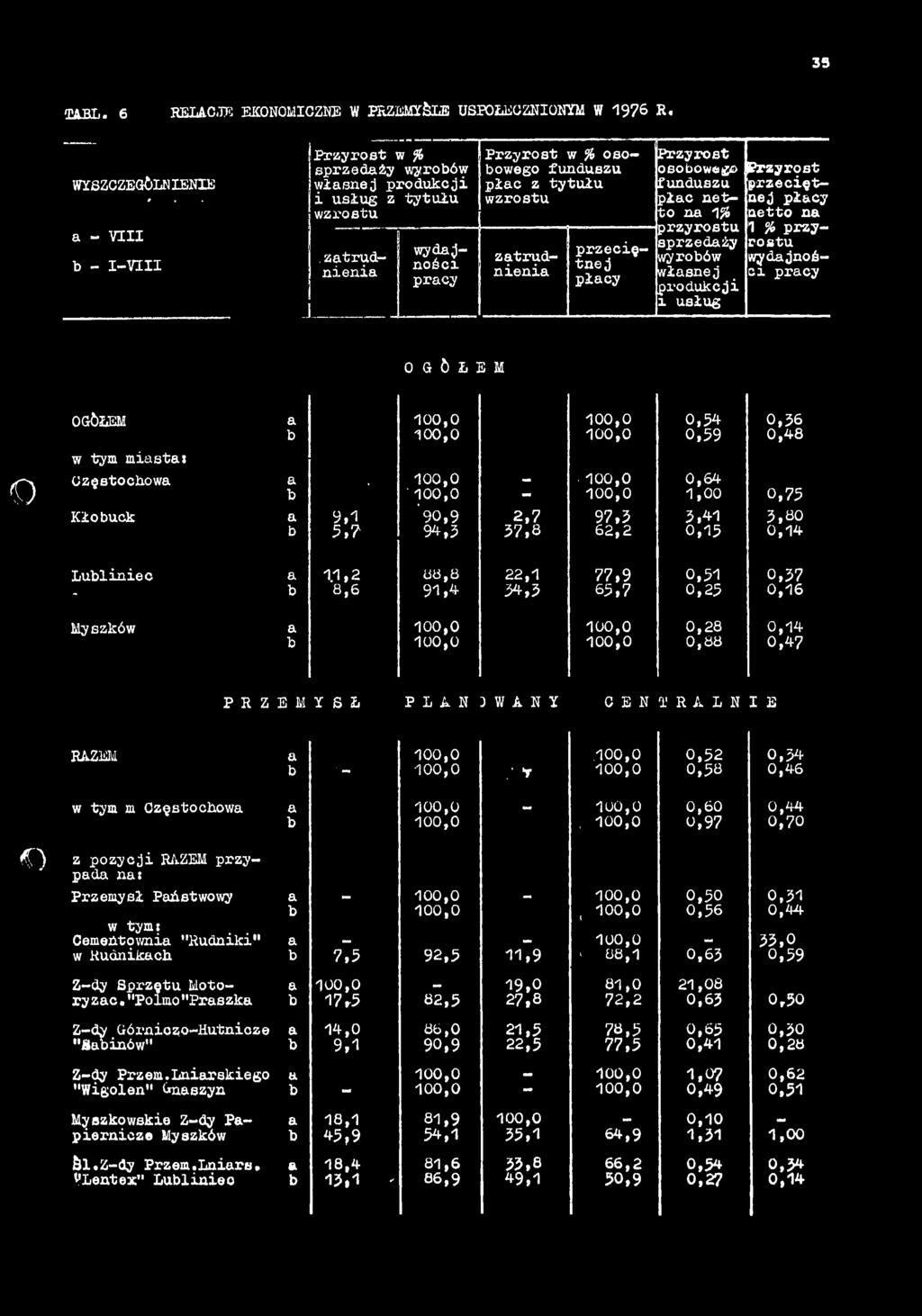 35 (C/LBL. 6 RBMC.TR EKONOMICZNE W PRZEMYŚLE USPOŁECZNIONYM W 1976 R. WYSZCZEGÓLNIENIE ' - VIII - I-VIII Przyrost w % sprzedży wyroów włsnej produkcji i usług z tytułu wzrostu.