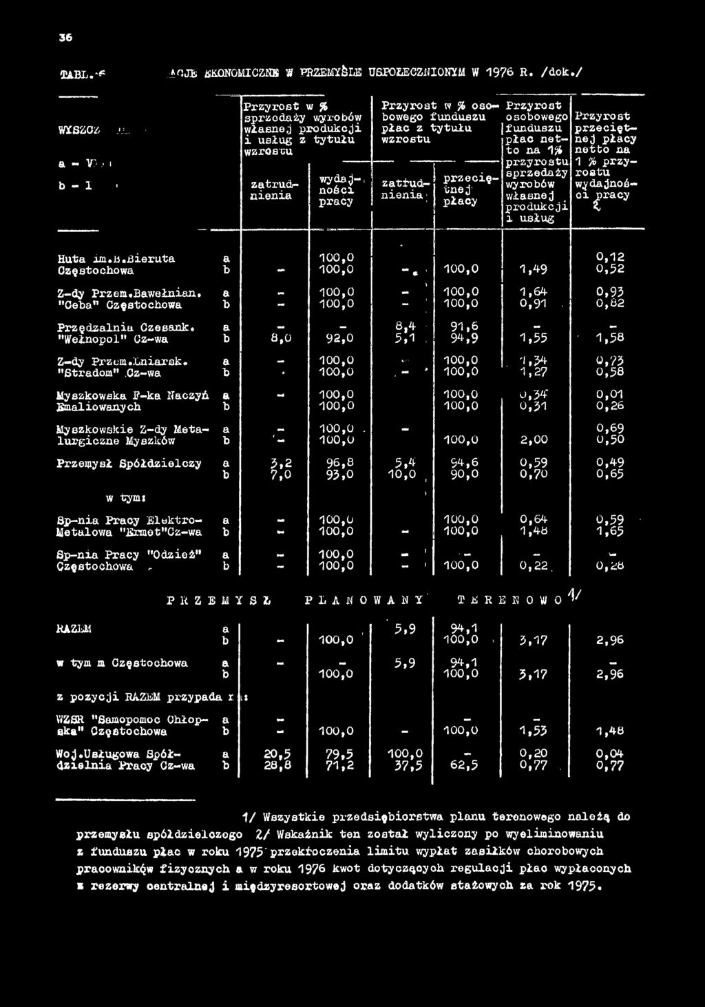 36 0!ABL.-6 jaoju EKONOMICZNE W PRZEMYŚLE USPOŁECZNIONYM W 1976 R. /dok./ WYSZCZ JU. - VI i.