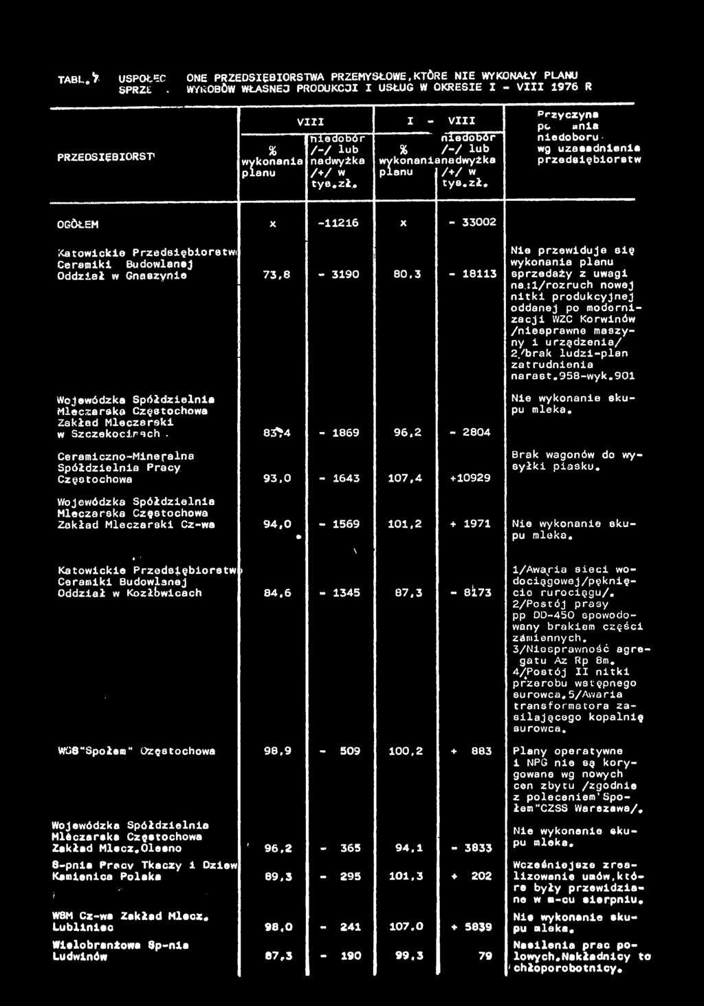 T A B U * USPOtSC ONE PRZEDSIĘBIORSTWA PRZEMYSŁOWE,KTÓRE NIE WYKONAŁY PLANU SPRZL - WYtiOBÓW WŁASNEJ PRODUKCJI I USŁUG W OKRESIE I - VIII 1976 R PRZEDSIĘBIORST % wykonni plnu VIII I - VIII niedoór