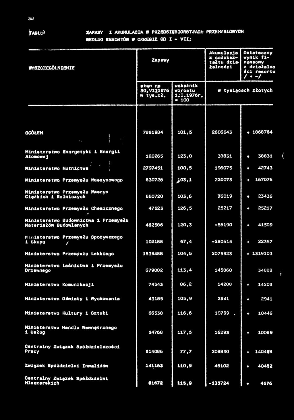 38 FASl^e ZAPASY I AKUMULACJA W PRZEDSIĘBIORSTWACH PRZEMYSŁOWYCH WEDŁUG RESORTÓW W OKRESIE 00 X - VII; WYSZCZEGÓLNIENIE Zpsy Akumulcj z cłoksztłtu dziłlności Ostteczny wynik finnsowy z dziłlno ści