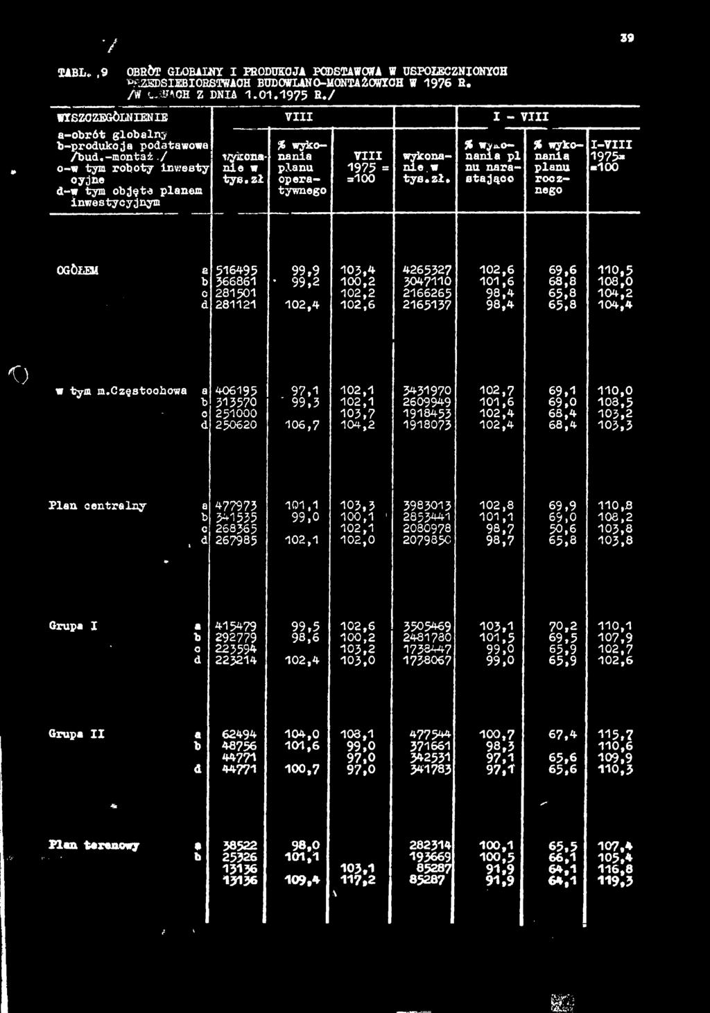 II V 39 TABL.,9 OBRÖT GLOBAINY I PRODUKCJA PODSTAWOWA W USPOŁECZNIONYCH PRZEDSIĘBIORSTWACH BUDOWLANO-MONTAŻOWYCH W 1976 R. /W CENACH Z DNIA 1.01.1975 R.