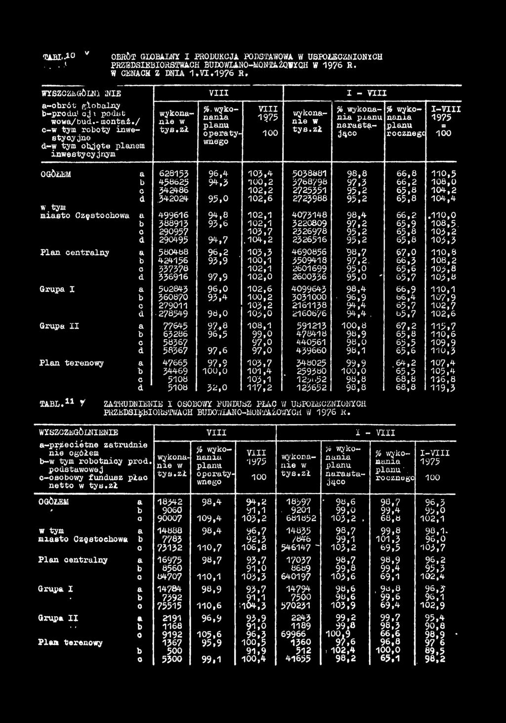 T W - 10 v OBRÓT GLOBALNY I PRODUKCJA PODSTAWOWA W USPOŁECZNIONYCH.,.S PRZEDSIĘBIORSTWACH BUDOWLANO-MONTAŻOWYCH W 1976 R. W GENACH Z DNIA 1,VI.1976 R. WYSZCZEGÓLNI NIE VIII I - VIII -orót; glolny %.