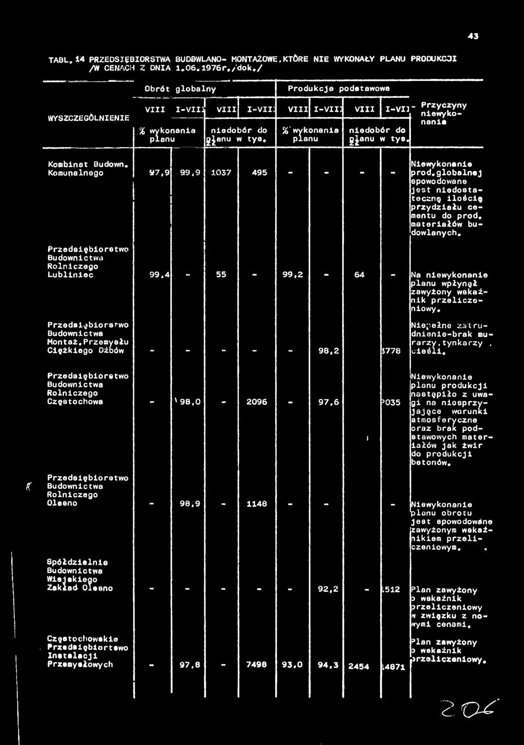 43 TABU,14 PRZEDSIĘBIORSTWA BUDBWLANO- MONTAŻOWE,KTÓRE NIE WYKONAŁY PLANU PRODUKCJI /W CENACH Z DNIA 1.06.1976r./dok.