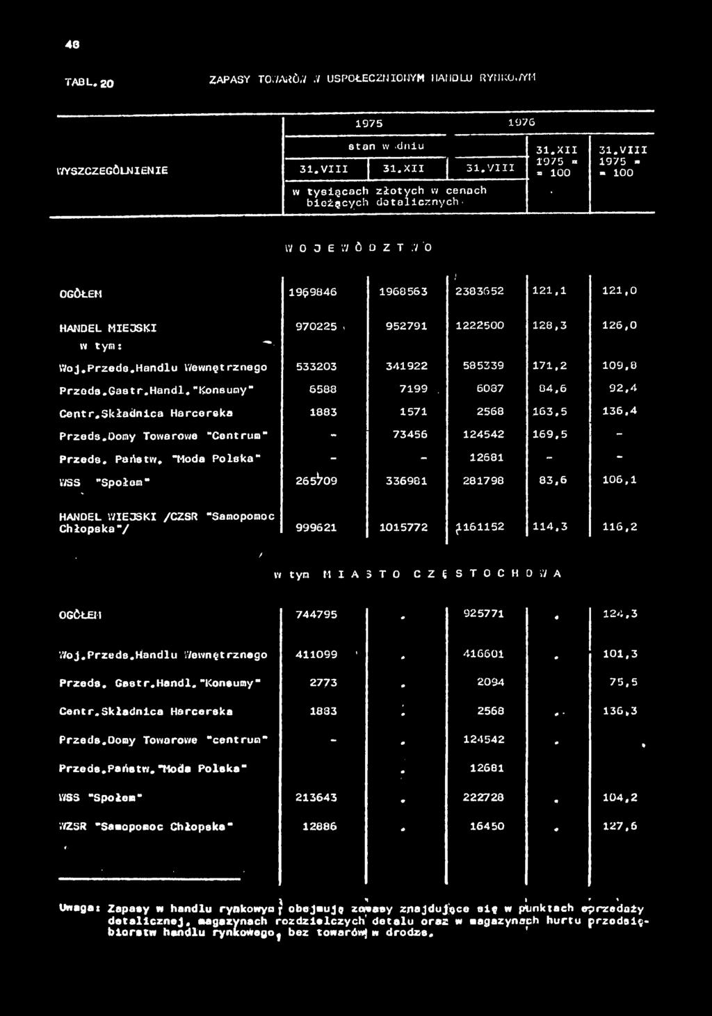 48 TABL.20 ZAPASY TOWARÓW.V USPOŁECZNIONYM HANDLU RYNKO./YM stn w.dniu 31.XII 31.