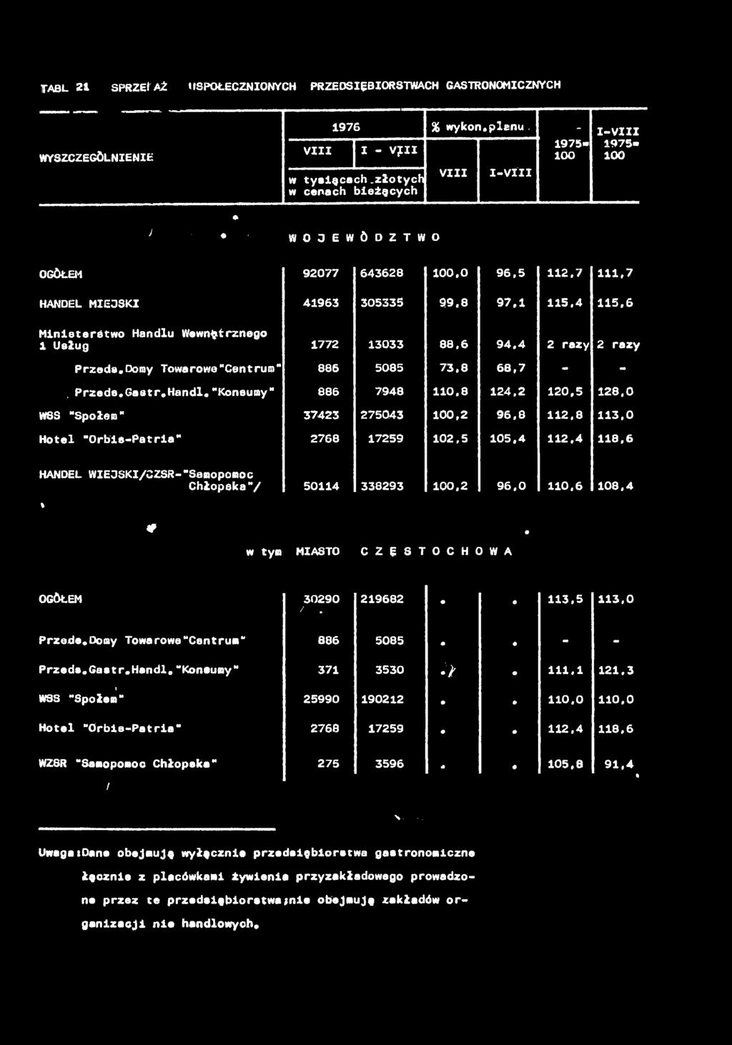TABL 2& SPRZEfAŹ USPOŁECZNIONYCH PRZEDSIĘBIORSTWACH GASTRONOMICZNYCH WYSZCZEGÓLNIENIE VIII 1976 % wykon,plnu. 1w I-VIII 1975. 1-975. i - v ; n 100 100 W tysiącch.
