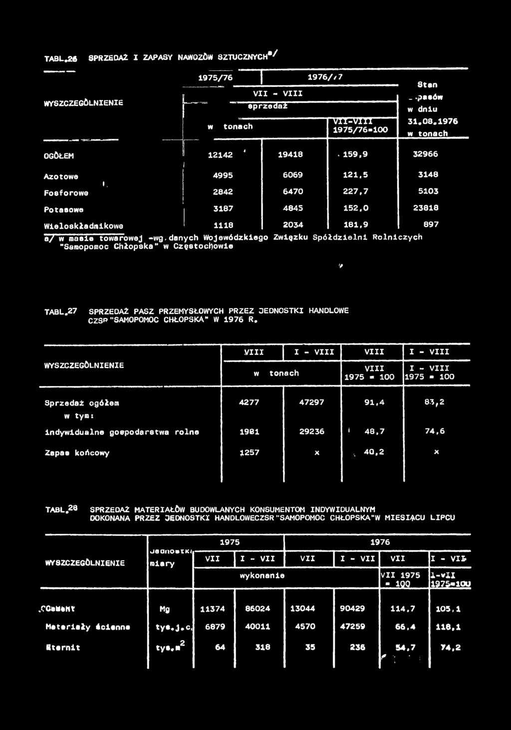 TABL.26 SPRZEDAŻ I ZAPASY NAWOZÓW SZTUCZNYCH ^ ;, v;;.v WYSZCZEGÓLNIENIE 1975/76 1976//7 w tonch VII - VIII sprzedł VII-VIII 1975/76-100 Stn. -psów w dniu 31.08.1976 w tonch OGÓŁEM 12142 ' 19418.