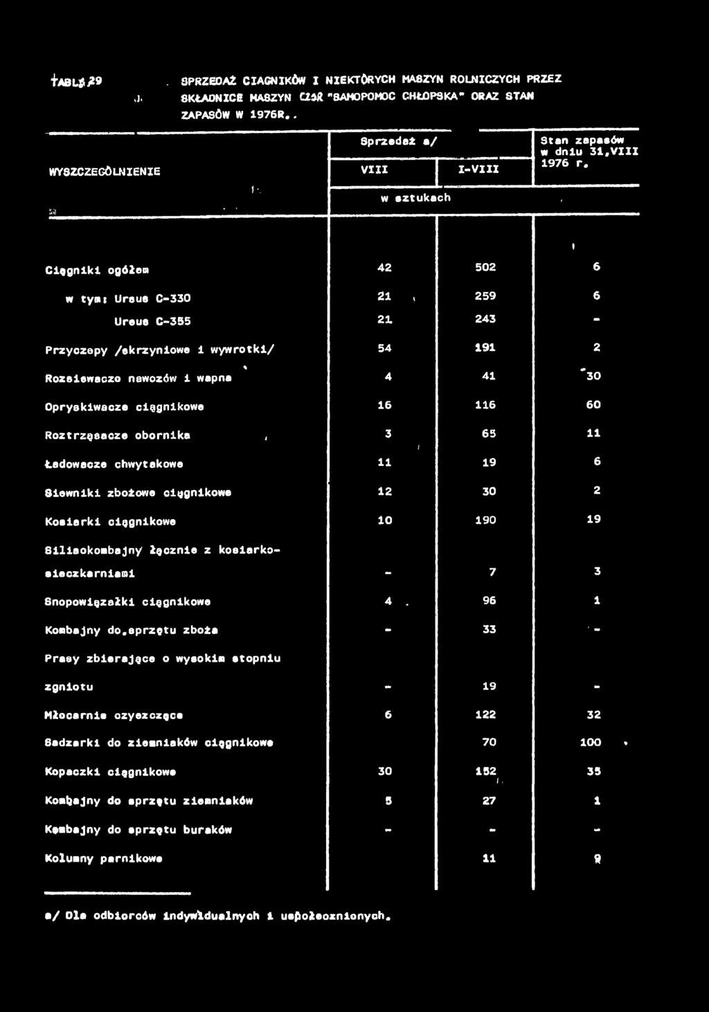 +ABLtfj29. SPRZEDAŻ CIĄGNIKÓW I NIEKTÓRYCH MASZYN ROLNICZYCH PRZEZ J. SKŁADNICE MASZYN CZ3Ä "SAMOPOMOC CHŁOPSKA" ORAZ STAN ZAPASÓW W 1976R.. Sprzedż / WYSZCZEGÓLNIENIE VIII I-VIII 5. w sztukch H 1 '.