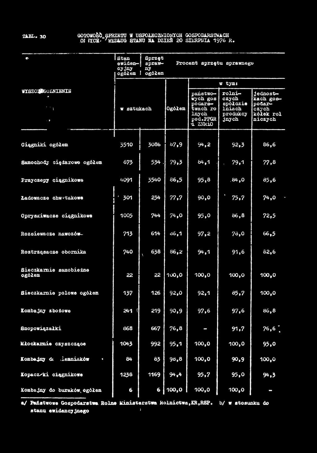 ppgr '1 ZiJkiO rolniczych spółozie lnich produkcy jnych Jednostkch gospodrczych kółek roi niczych Ciągniki ogółem 3510 3086 67,9 94,2 92,3 86,6 Smochody ciężrowe ogółem 673 534. 79,3 84,1.