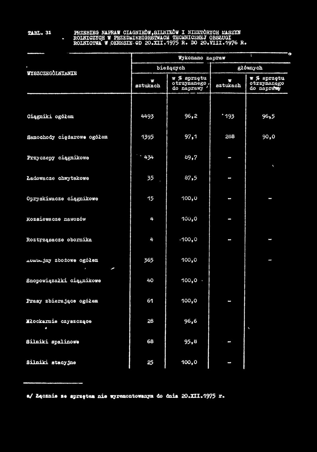 ogółem 1395 97,1 288 90,0 Przyczepy ciągnikowe ' 434 69,7 - \ Łdowcze chwytkowe 55.