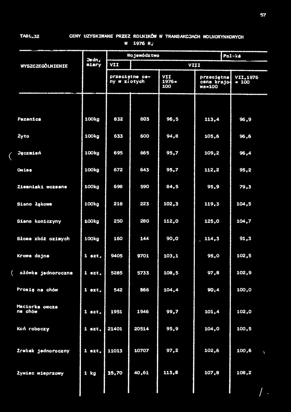 1976-100 Pezenlc lookg 832 803 96,5 113,4 96,9 Żyto 100kg 633 600 94,8 105,6 96,6 ę Jeczmień 100 kg 695 665 95,7 109,2 96,4 Owi*# lookg 672 643 95,7 112,2 95,2 Ziemniki wczeene lookg 698 590 84,5