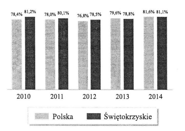 Na podstawie zamieszczonego wykresu 2. można zauważyć, że w 2014 r.