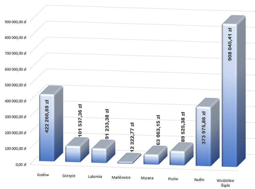 III. ŚRODKI ZEWNĘTRZNE POZYSKANE PRZEZ POWIATOWY ZARZĄD DRÓG W roku 2015 Powiatowy Zarząd Dróg pozyskał środki finansowe w wysokości 4.367.469,74 zł. Środki pozyskano z następujących źródeł: 2.061.