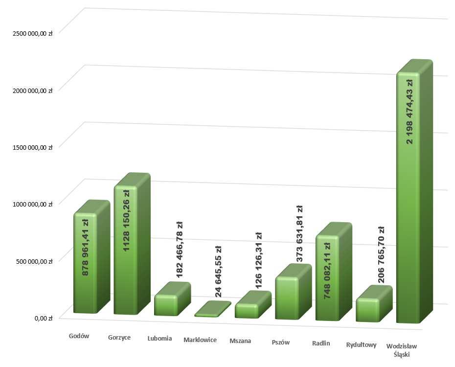 9.5 Renowacja muru oporowego przy ul. Chrobrego w Wodzisławiu Śląskim. Wykonano renowację muru oporowego. Wartość inwestycji wyniosła 38.956,25 zł brutto.