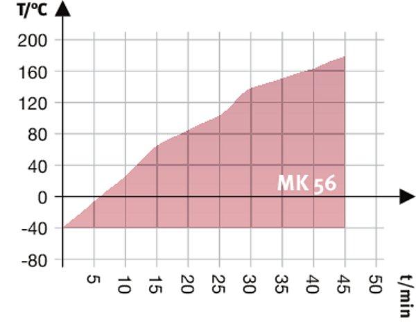 WYMIARY WRAZ Z WYPOSAŻENIEM I PRZYŁĄCZAMI [MM] WYKRESY Krzywa nagrzewania Krzywa schładzania Wykres kompensacji ciepła OPCJE I AKCESORIA Oznaczenie Opis * Nr art.