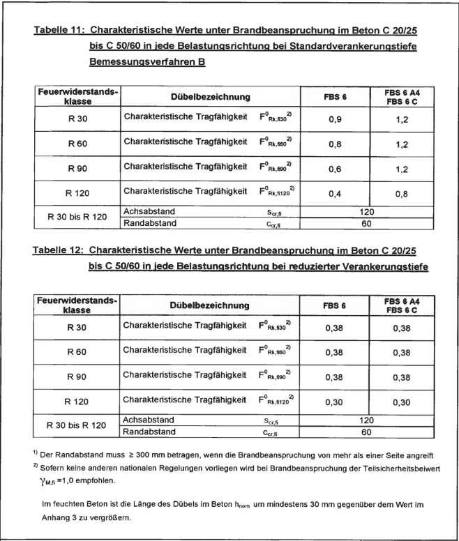 Strona 22 Europejskiej Aprobaty Technicznej Tabela 11: Wartości charakterystyczne nośności w warunkach oddziaływania pożarowego w betonie C20/25 do C50/60 w każdym kierunku obciążenia przy