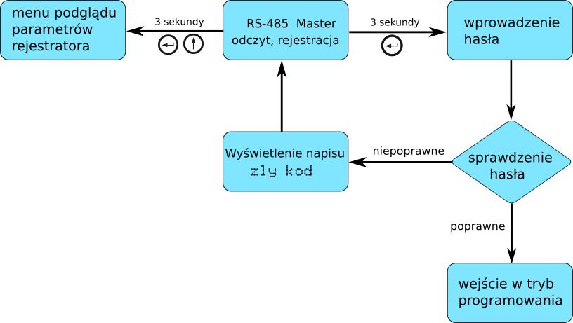 9 bezwzględne wyjście z trybu prgramwanie (przytrzymanie przez kł 3 sekundy). 5.3.3. Matr yca prgramw ania Rys.7. Algrytm bsługi rejestratra HT25 5.4.