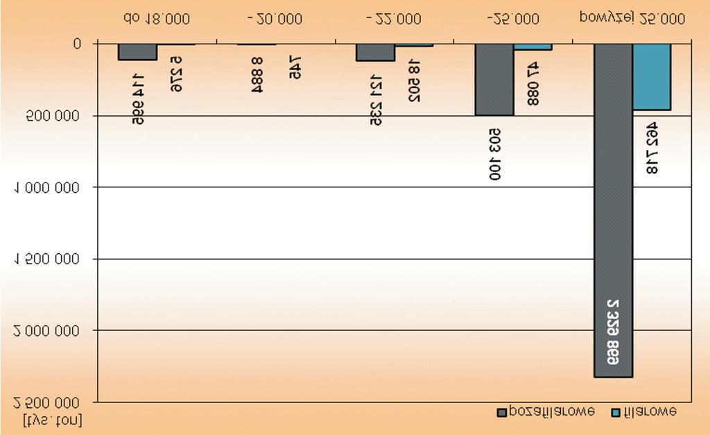 Rys. 2. Zasoby operatywne wêgla kamiennego wed³ug. wartoœci opa³owej Fig 2.