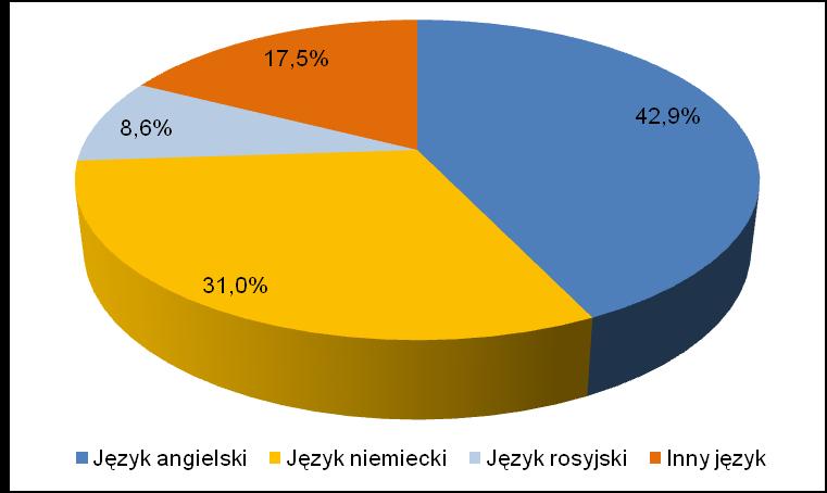 Poszukiwana na rynku pracy