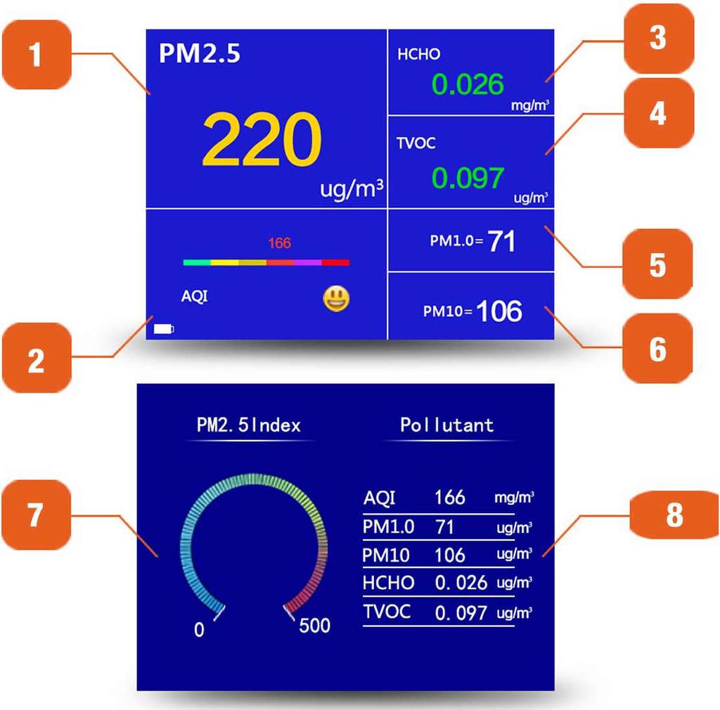 Opis wskazań: 1. Pomiar pyłów PM2.5 2. Indeks jakości powietrza AQI 3. Stężenie formaldehydu HCHO 4.