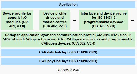 CANOpen