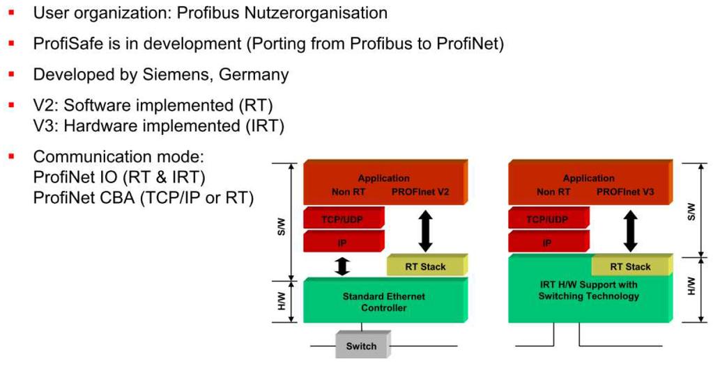 Profinet