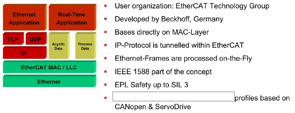 EtherCAT