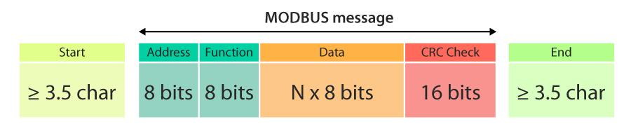 Modbus -