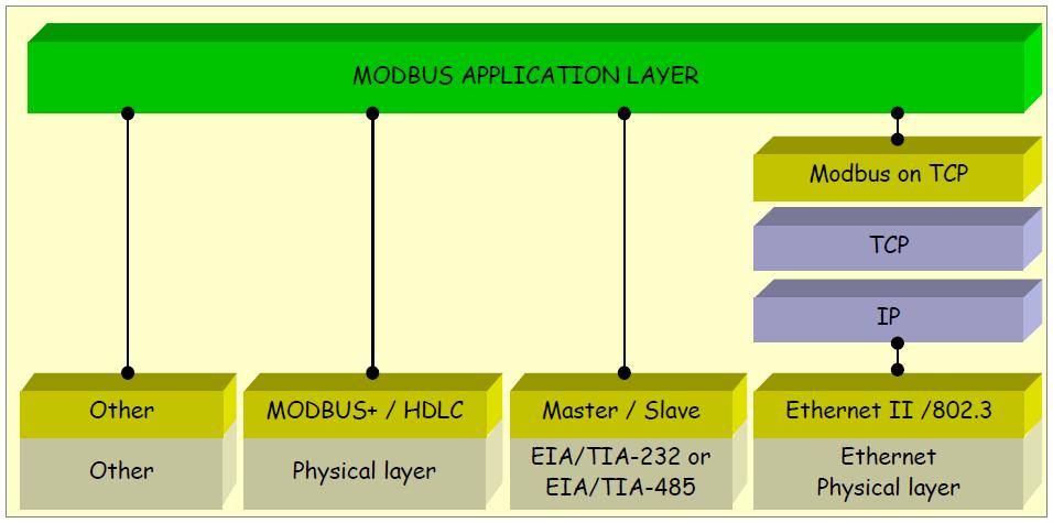 Modbus stos