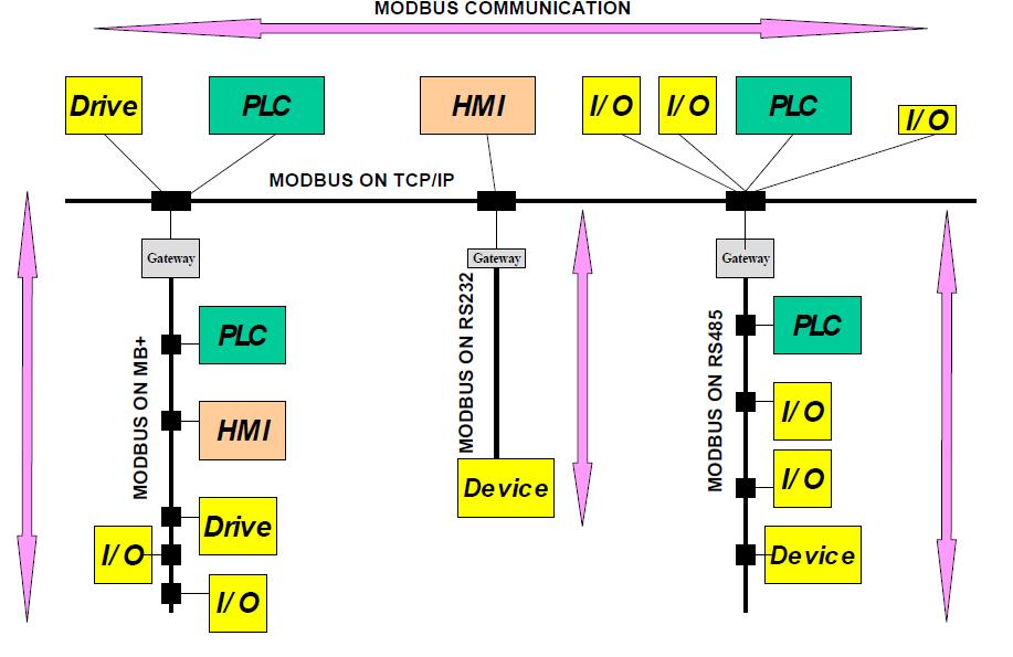 Modbus