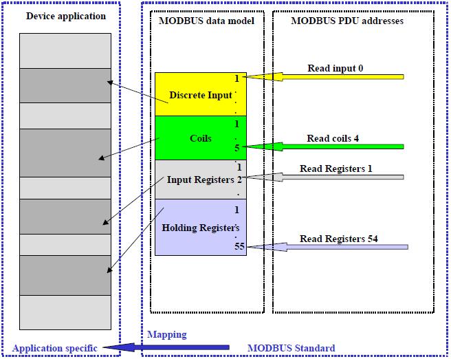 Modbus