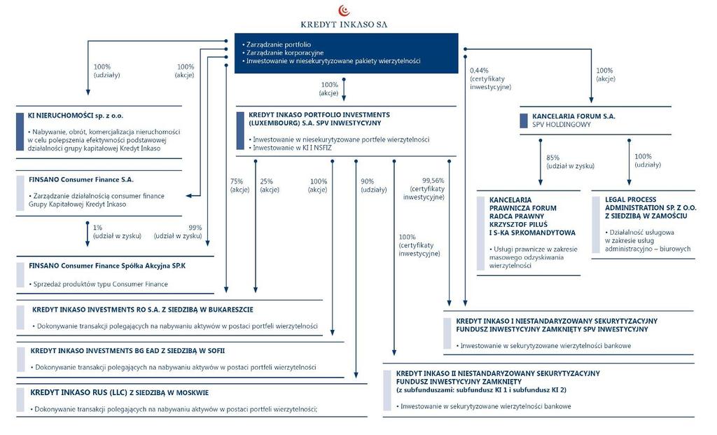 Graficzne przedstawienie struktury organizacyjnej Grupy Kapitałowej Kredyt Inkaso S.A.