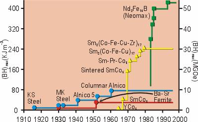 Trochę historii 1895 r. Pierre Curie odkrywa, Ŝe ferromagnetyki tracą swoje własności po przekroczeniu pewnej temperatury. 1917 r. magnesy kobaltowe: K. Honda and T. Takai 1919 r.