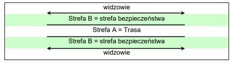 Strefy B (strefy bezpieczeństwa) Jesteś odpowiedzialny za strefy B w swojej okolicy. Kibice nie mogą przebywać w strefach B w żadnym momencie zawodów.