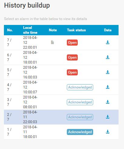 W rmch logicznego toku postępowni technik zostnie terz wysłny do loklizcji, le do momentu jego przybyci i podjęci odpowiednich dziłń lrm będzie oznczony jko potwierdzony. 4.18.