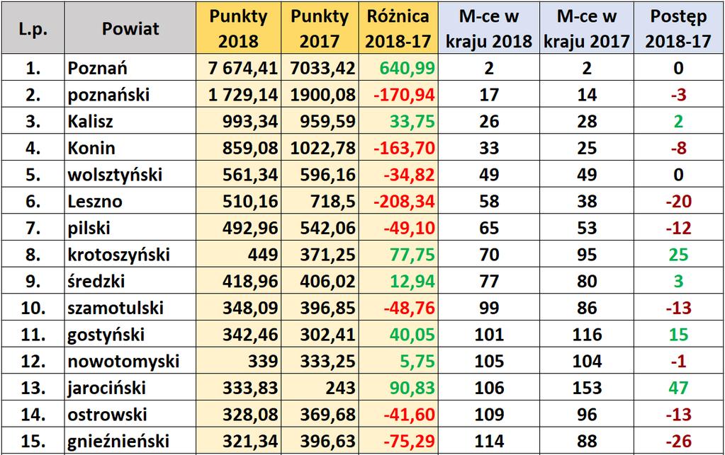 Klasyfikacja powiatów TOP15 WLP 2018 W 2018 roku w SSM punktowało