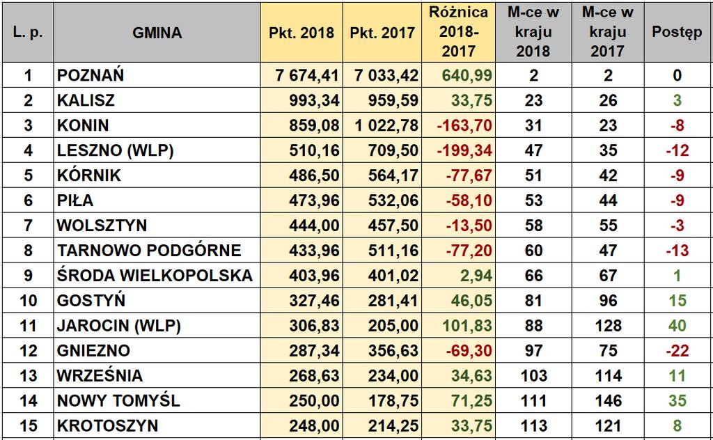 Klasyfikacja gmin TOP15 WLP 2018 Te 15 gmin