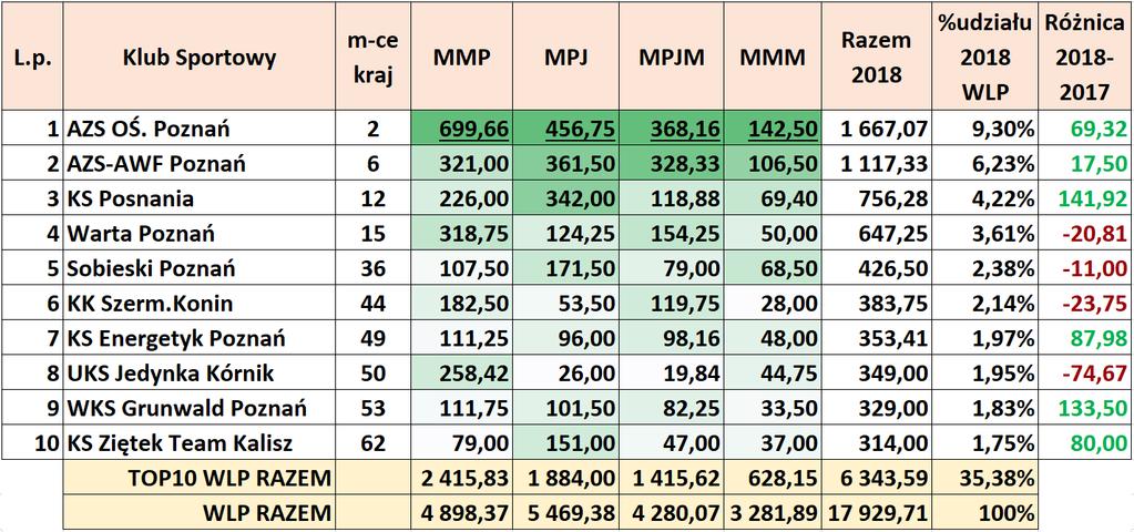 TOP 10 klubów WLP w SSM 2018 TE 10 KLUBÓW ZDOBYŁO ŁĄCZNIE 6 343,59 pkt. [TOP10 2017 6 079,77 pkt.