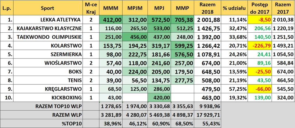 TOP 10 najlepiej punktujących sportów w WLP w 2018 LEKKA ATLETYKA LIDER WLP w kat. MMP, MPJ i MMM TAEKWONDO OLIMPIJSKIE LIDER WLP w kat.