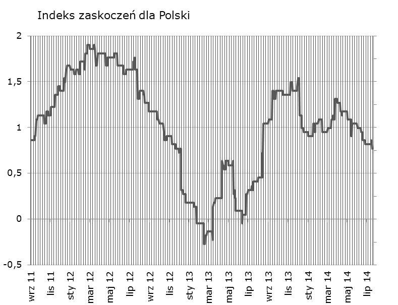 Syntetyczne podsumowanie minionego tygodnia Tydzień zaczał się od wzrostów - polski indeks zaskoczeń wzrósł minimalnie po danych o CPI.