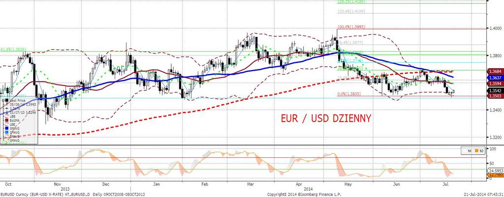 EURUSD fundamentalnie EURUSD pozostawał stabilny przez większa część dnia i dopiero poczatek sesji amerykańskiej przyniósł większa zmienność: najpierw spadek poniżej 1,35 (wyrównano tym samym