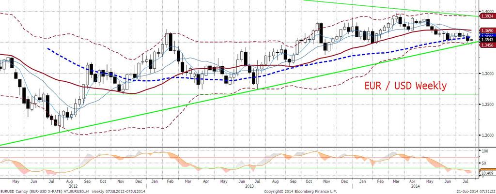 W nieco wakacyjnym otoczeniu i przy braku istotnych danych w kalendarzu, EURUSD pozostaje stabilny.