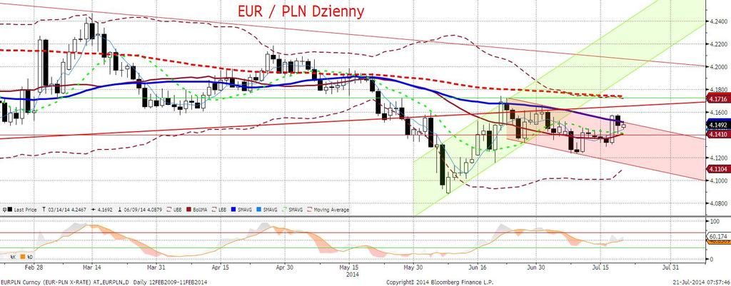 EURPLN fundamentalnie Piatkowa sesja upłynęła pod znakiem solidnego umocnienia złotego odnotowaliśmy minimum intra day nieznacznie powyżej 4,14.