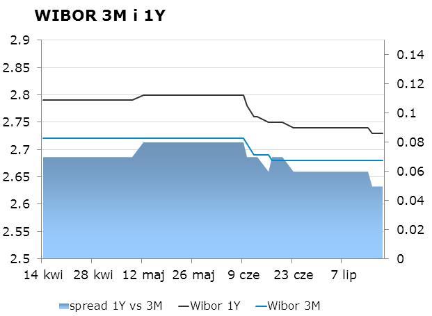 IRS BID ASK depo BID ASK Fixing NBP 1Y 2.45 2.49 ON 2.4 2.7 EUR/PLN 4.1378 2Y 2.46 2.52 1M 2.4 2.6 USD/PLN 3.0579 3Y 2.56 2.59 3M 2.5 2.7 CHF/PLN 3.4069 4Y 2.71 2.74 5Y 2.85 2.